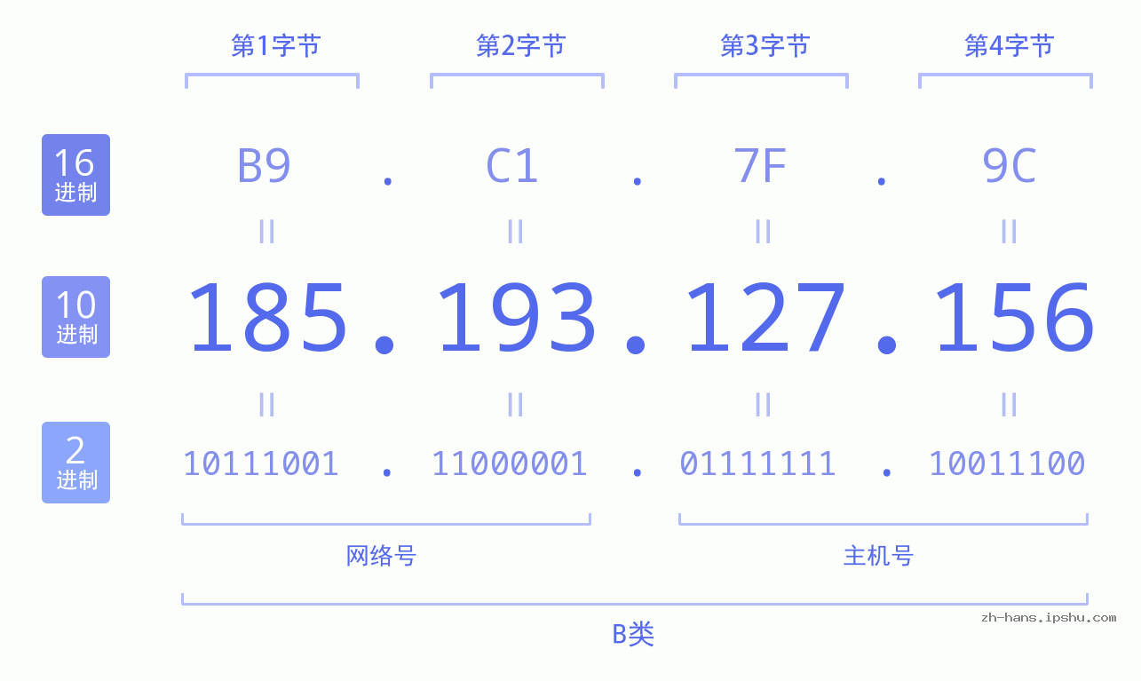 IP地址:185.193.127.156 数据结构图 二进制 十进制 十六进制 IPv4: 185.193.127.156 网络类型 网络号 主机号