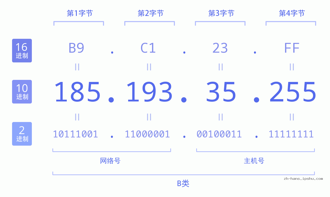IP地址:185.193.35.255 数据结构图 二进制 十进制 十六进制 IPv4: 185.193.35.255 网络类型 网络号 主机号