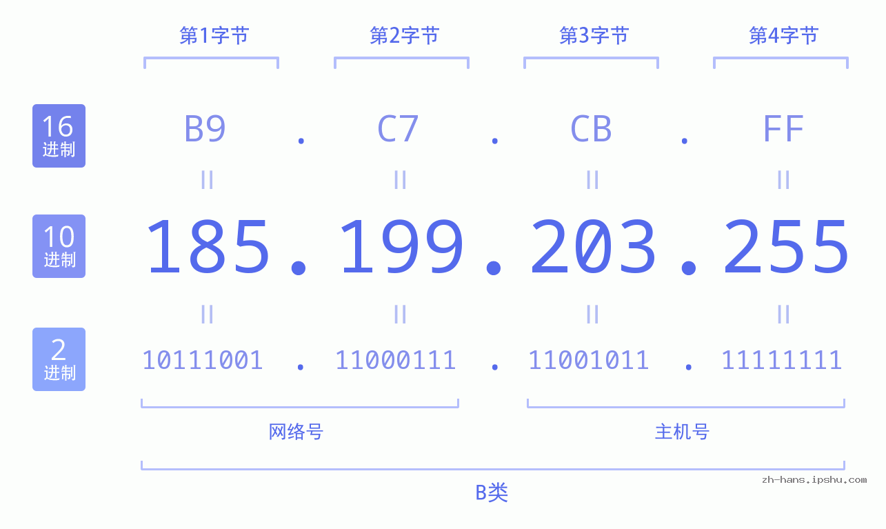 IP地址:185.199.203.255 数据结构图 二进制 十进制 十六进制 IPv4: 185.199.203.255 网络类型 网络号 主机号