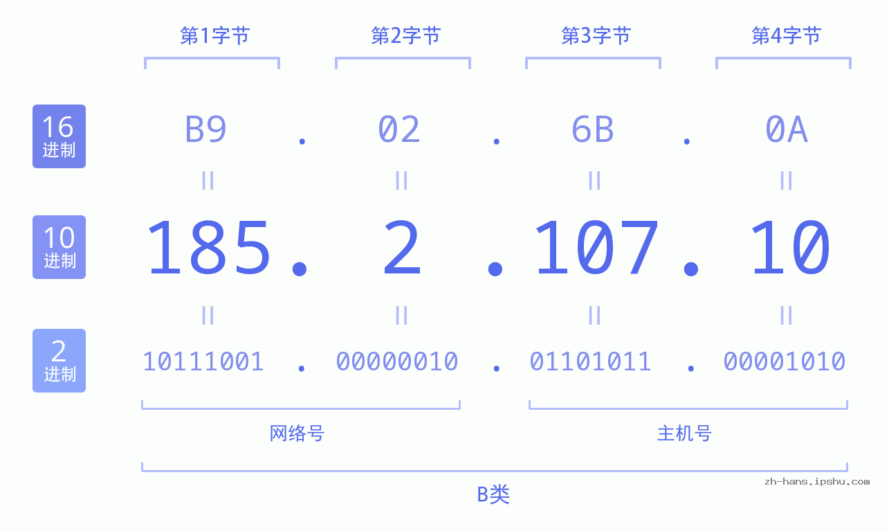 IP地址:185.2.107.10 数据结构图 二进制 十进制 十六进制 IPv4: 185.2.107.10 网络类型 网络号 主机号