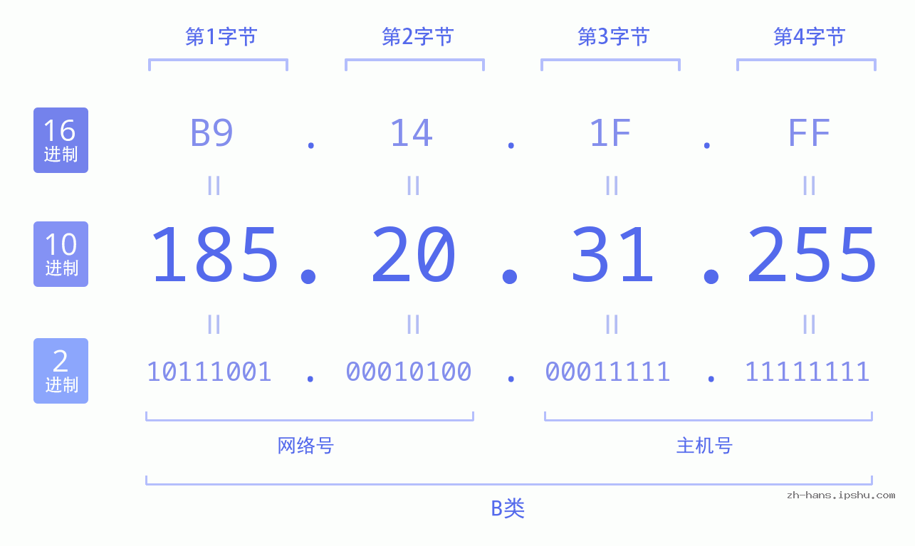 IP地址:185.20.31.255 数据结构图 二进制 十进制 十六进制 IPv4: 185.20.31.255 网络类型 网络号 主机号