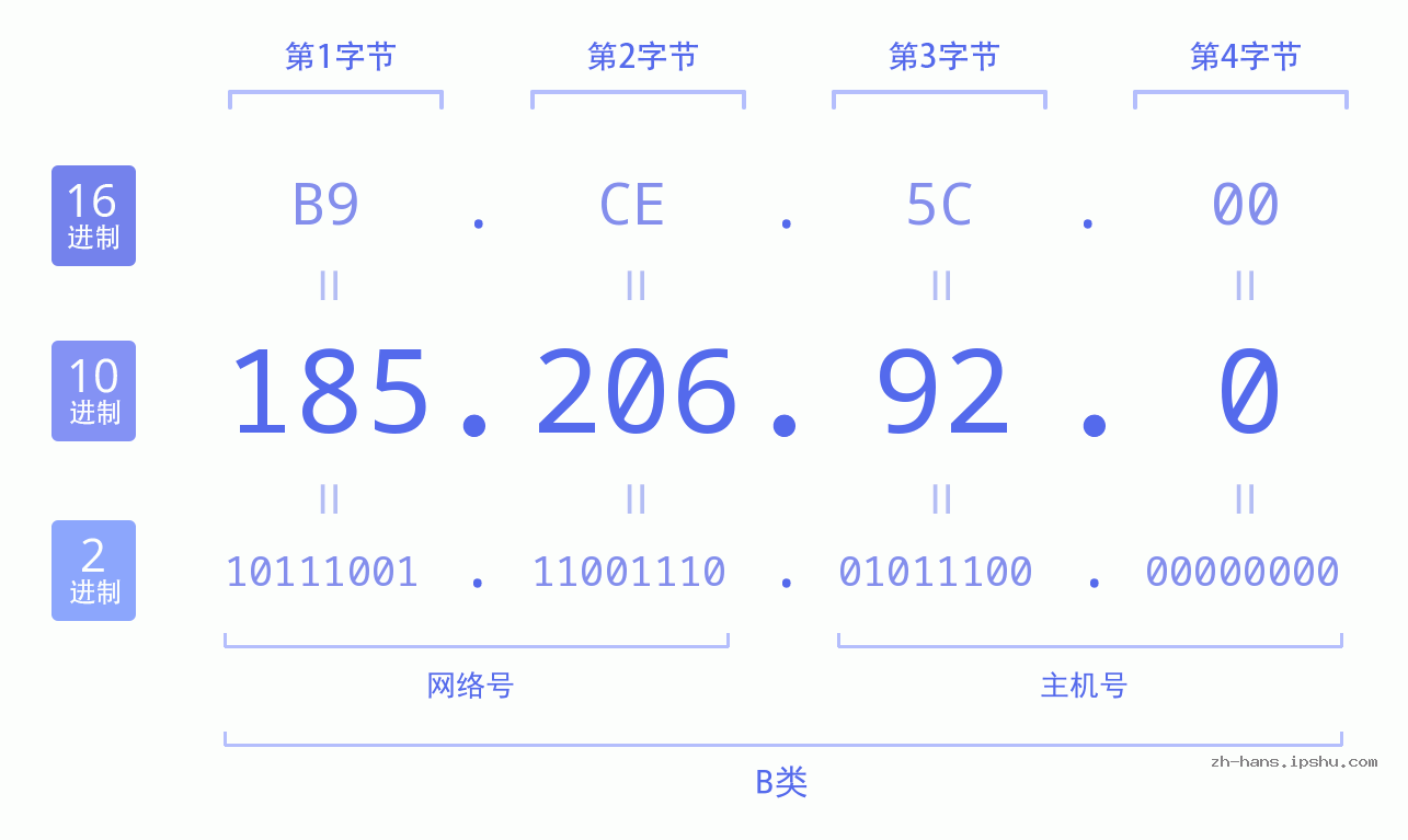 IP地址:185.206.92.0 数据结构图 二进制 十进制 十六进制 IPv4: 185.206.92.0 网络类型 网络号 主机号