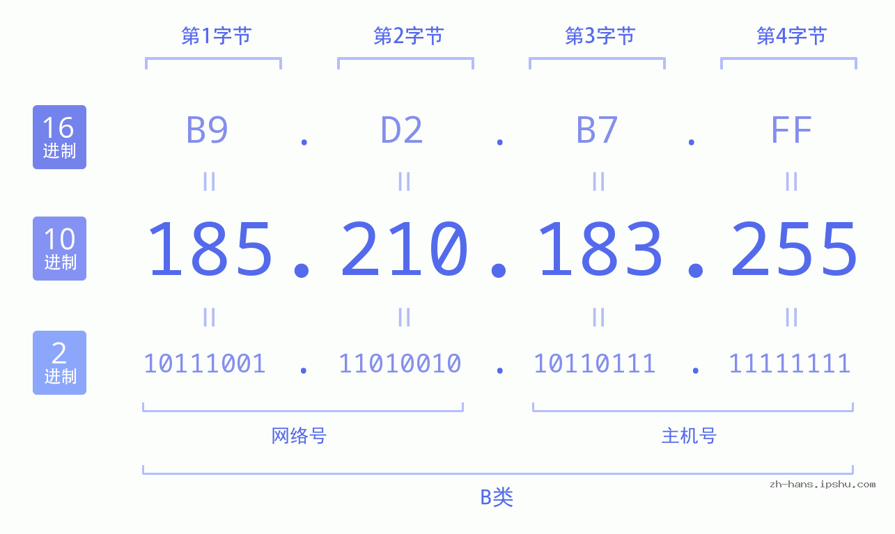 IP地址:185.210.183.255 数据结构图 二进制 十进制 十六进制 IPv4: 185.210.183.255 网络类型 网络号 主机号