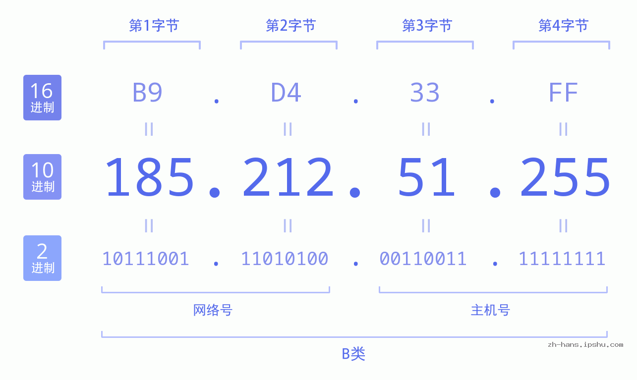 IP地址:185.212.51.255 数据结构图 二进制 十进制 十六进制 IPv4: 185.212.51.255 网络类型 网络号 主机号