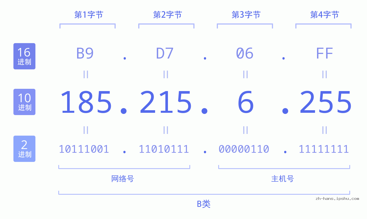 IP地址:185.215.6.255 数据结构图 二进制 十进制 十六进制 IPv4: 185.215.6.255 网络类型 网络号 主机号