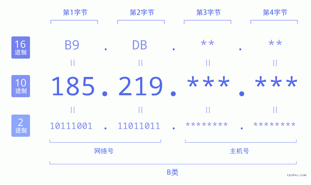 IPv4: 185.219 网络类型 网络号 主机号