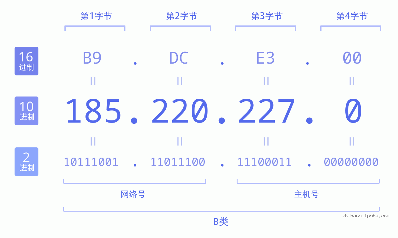 IP地址:185.220.227.0 数据结构图 二进制 十进制 十六进制 IPv4: 185.220.227.0 网络类型 网络号 主机号