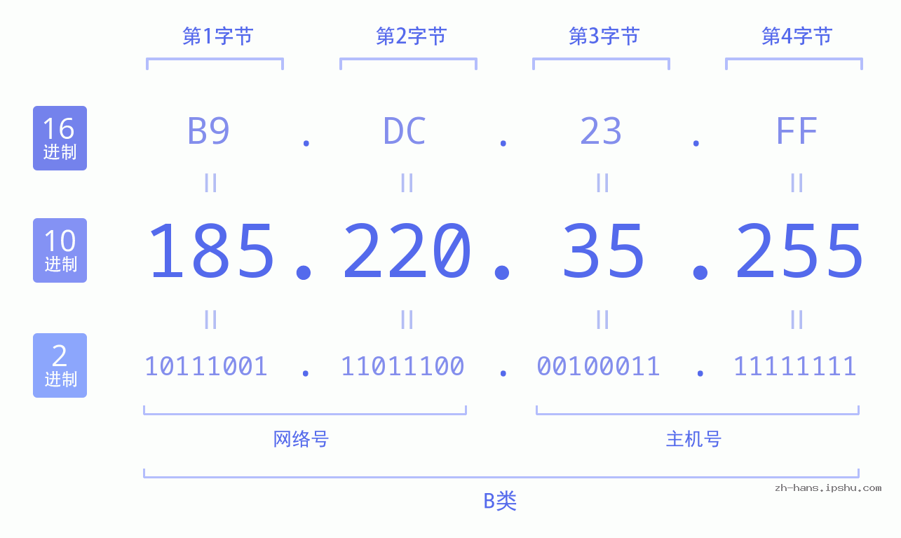 IP地址:185.220.35.255 数据结构图 二进制 十进制 十六进制 IPv4: 185.220.35.255 网络类型 网络号 主机号