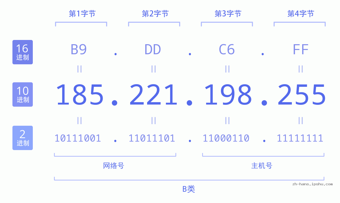 IP地址:185.221.198.255 数据结构图 二进制 十进制 十六进制 IPv4: 185.221.198.255 网络类型 网络号 主机号
