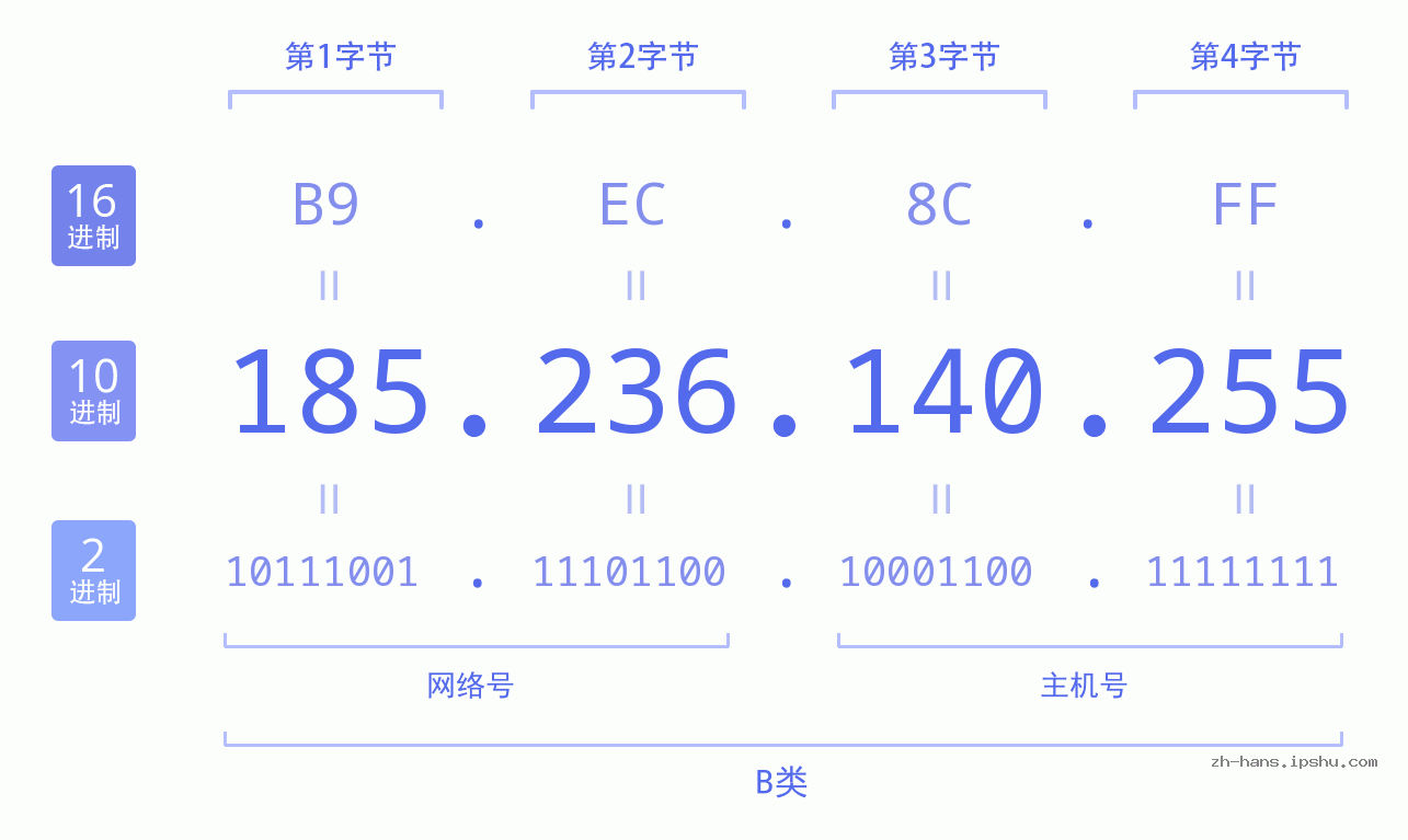 IP地址:185.236.140.255 数据结构图 二进制 十进制 十六进制 IPv4: 185.236.140.255 网络类型 网络号 主机号