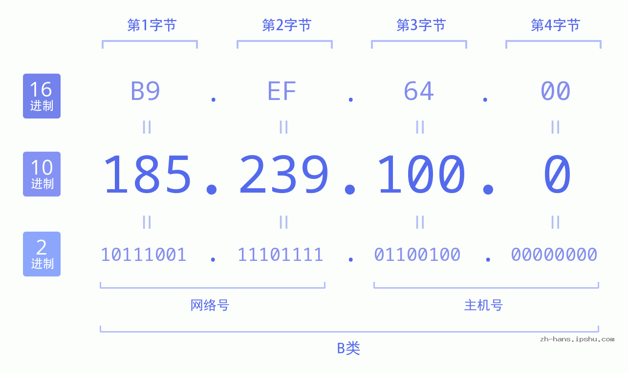 IP地址:185.239.100.0 数据结构图 二进制 十进制 十六进制 IPv4: 185.239.100.0 网络类型 网络号 主机号