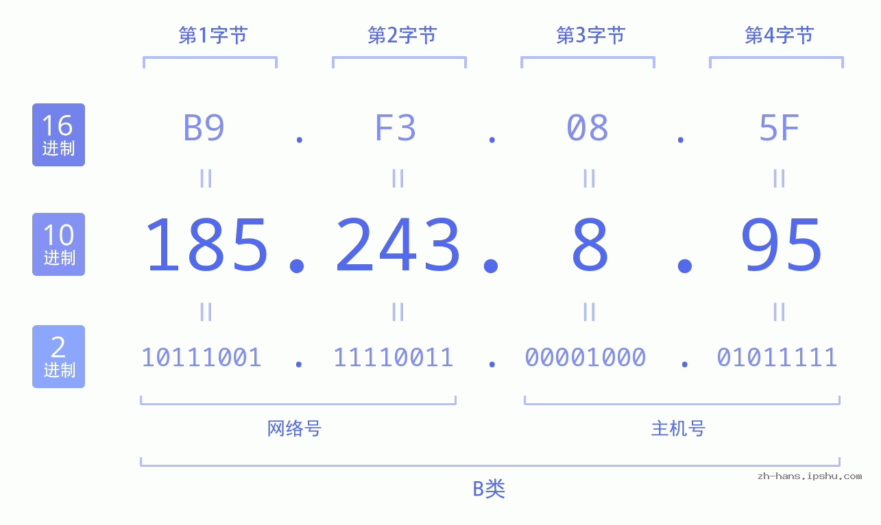 IP地址:185.243.8.95 数据结构图 二进制 十进制 十六进制 IPv4: 185.243.8.95 网络类型 网络号 主机号