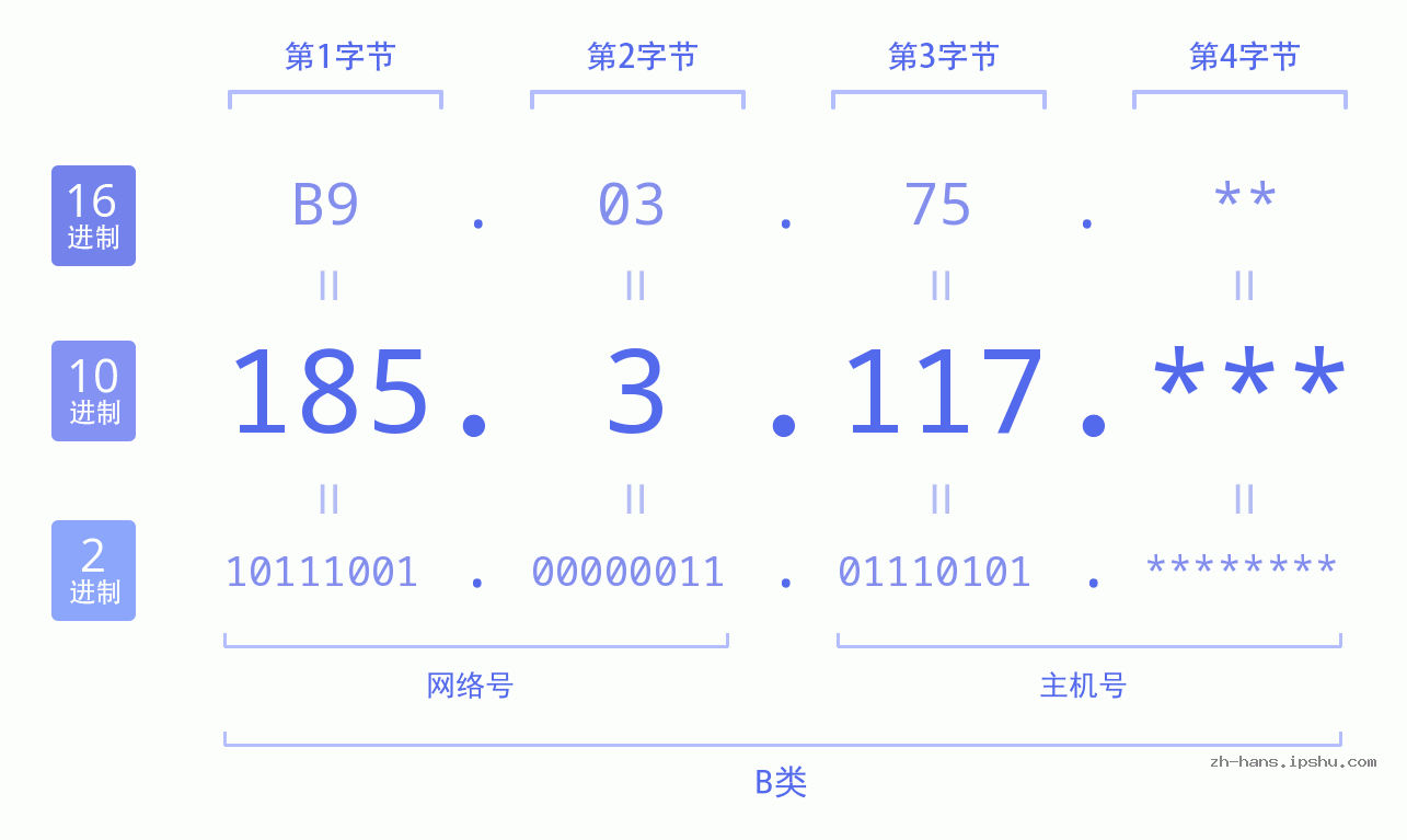 IP地址:185.3.117 数据结构图 二进制 十进制 十六进制 IPv4: 185.3.117 网络类型 网络号 主机号