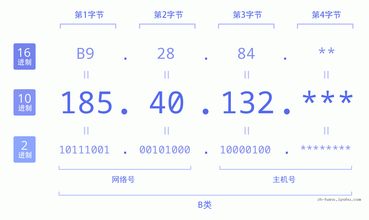 IP地址:185.40.132 数据结构图 二进制 十进制 十六进制 IPv4: 185.40.132 网络类型 网络号 主机号