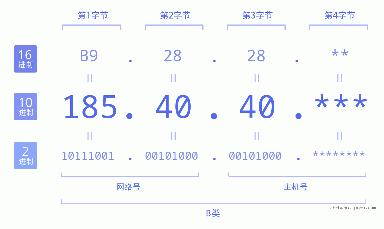 IP地址:185.40.40 数据结构图 二进制 十进制 十六进制 IPv4: 185.40.40 网络类型 网络号 主机号