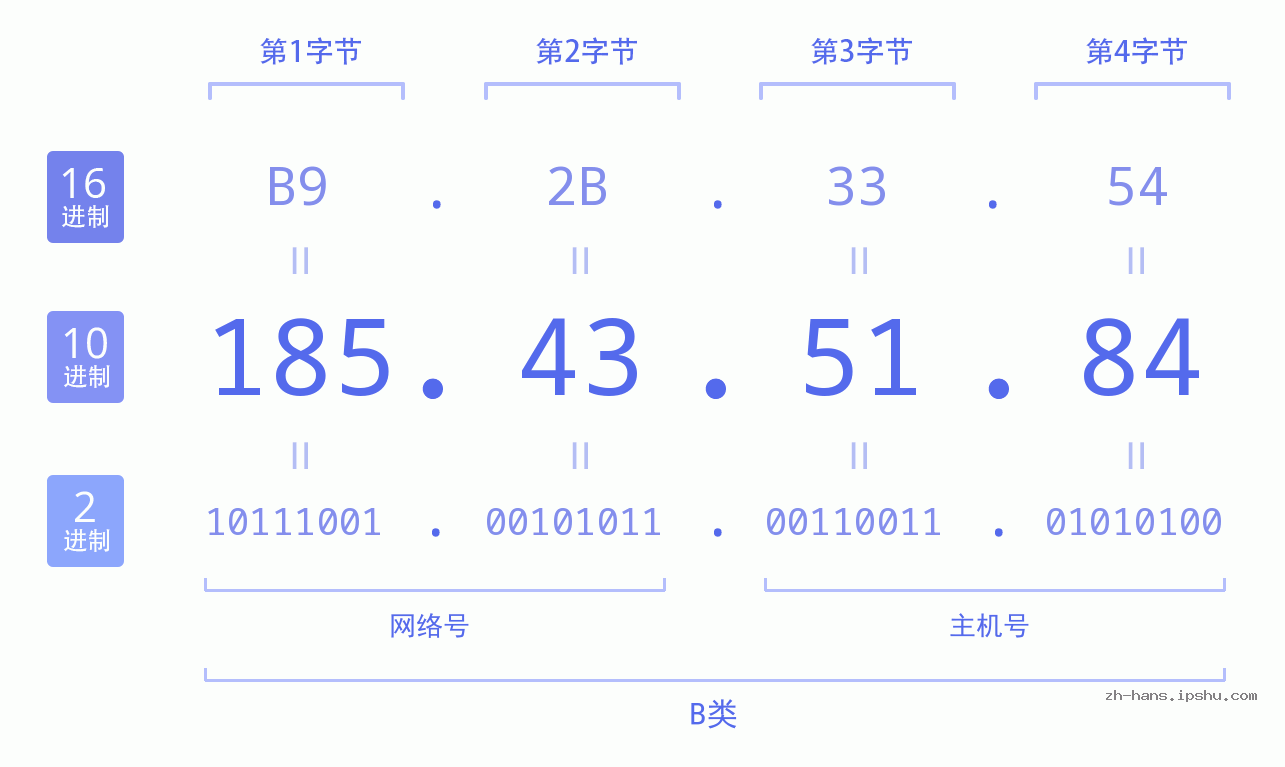 IP地址:185.43.51.84 数据结构图 二进制 十进制 十六进制 IPv4: 185.43.51.84 网络类型 网络号 主机号