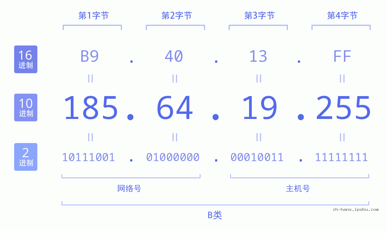 IP地址:185.64.19.255 数据结构图 二进制 十进制 十六进制 IPv4: 185.64.19.255 网络类型 网络号 主机号