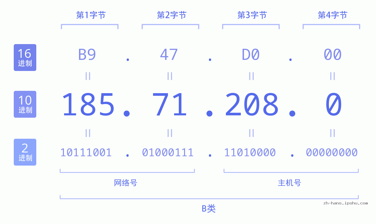 IP地址:185.71.208.0 数据结构图 二进制 十进制 十六进制 IPv4: 185.71.208.0 网络类型 网络号 主机号