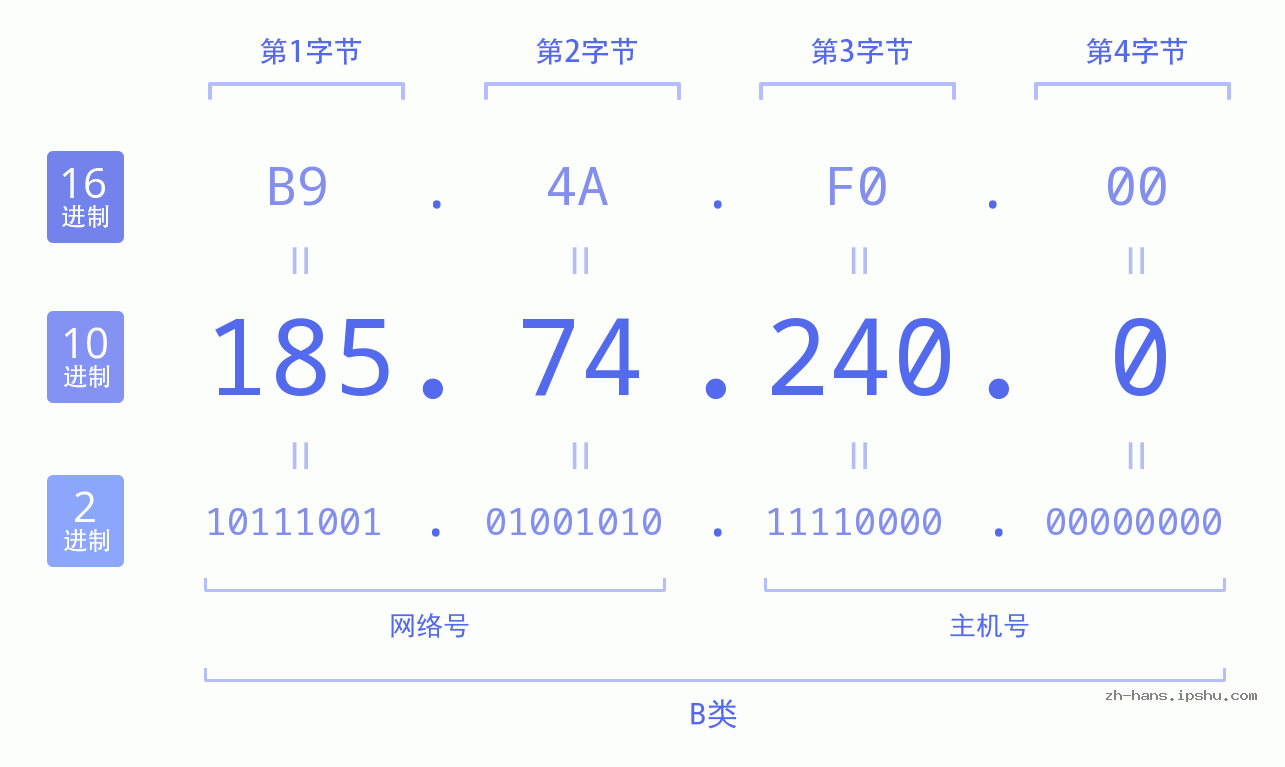 IP地址:185.74.240.0 数据结构图 二进制 十进制 十六进制 IPv4: 185.74.240.0 网络类型 网络号 主机号