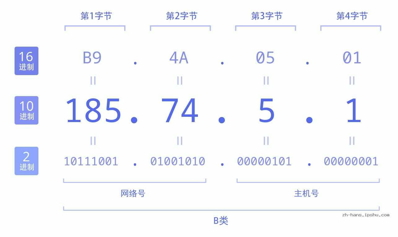 IP地址:185.74.5.1 数据结构图 二进制 十进制 十六进制 IPv4: 185.74.5.1 网络类型 网络号 主机号