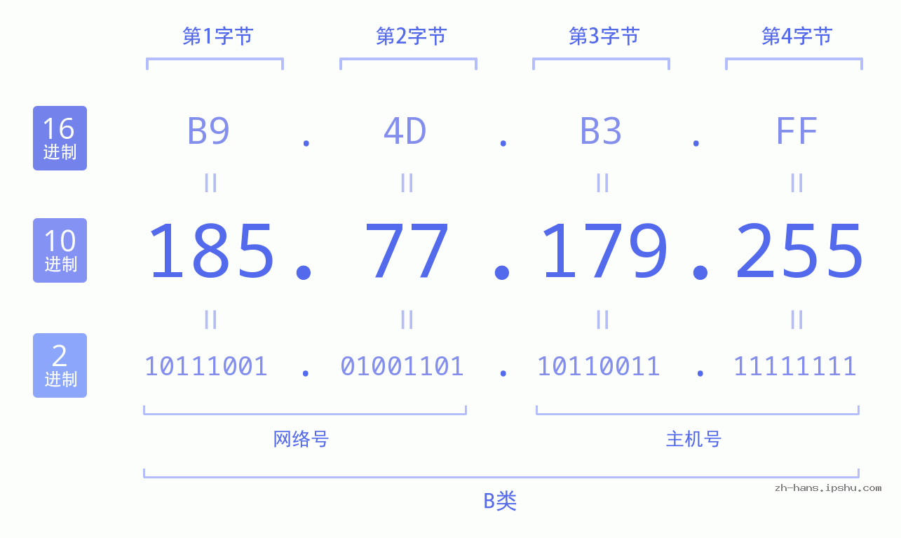 IP地址:185.77.179.255 数据结构图 二进制 十进制 十六进制 IPv4: 185.77.179.255 网络类型 网络号 主机号