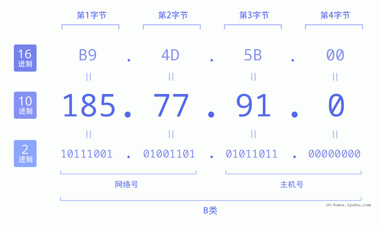 IP地址:185.77.91.0 数据结构图 二进制 十进制 十六进制 IPv4: 185.77.91.0 网络类型 网络号 主机号