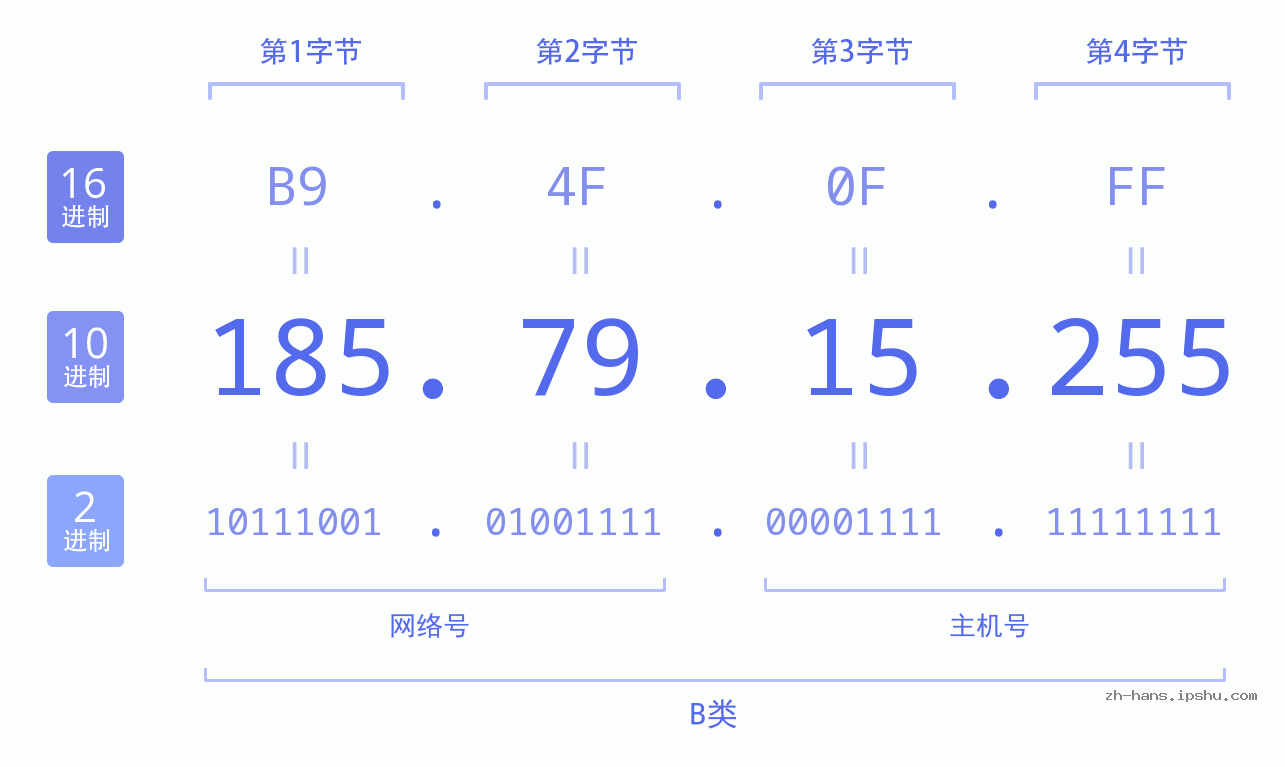 IP地址:185.79.15.255 数据结构图 二进制 十进制 十六进制 IPv4: 185.79.15.255 网络类型 网络号 主机号