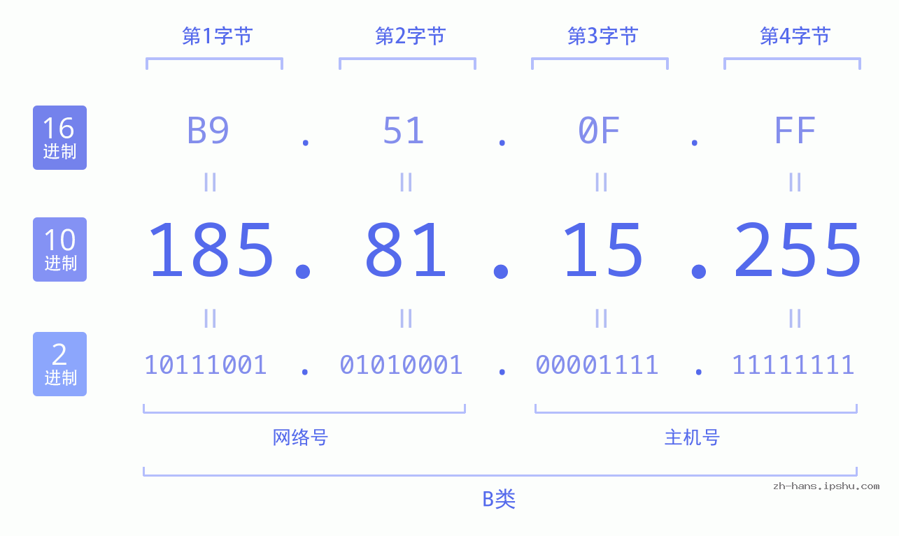 IP地址:185.81.15.255 数据结构图 二进制 十进制 十六进制 IPv4: 185.81.15.255 网络类型 网络号 主机号