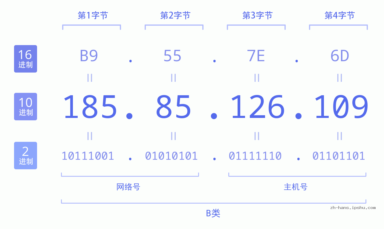 IP地址:185.85.126.109 数据结构图 二进制 十进制 十六进制 IPv4: 185.85.126.109 网络类型 网络号 主机号