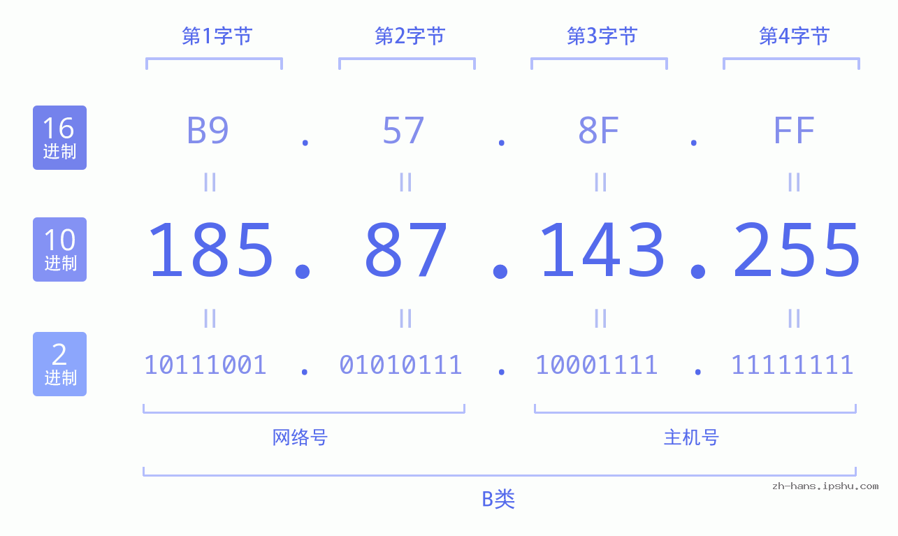 IP地址:185.87.143.255 数据结构图 二进制 十进制 十六进制 IPv4: 185.87.143.255 网络类型 网络号 主机号