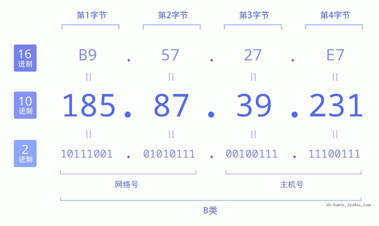 IP地址:185.87.39.231 数据结构图 二进制 十进制 十六进制 IPv4: 185.87.39.231 网络类型 网络号 主机号