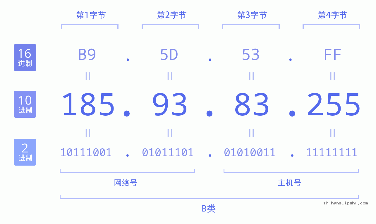 IP地址:185.93.83.255 数据结构图 二进制 十进制 十六进制 IPv4: 185.93.83.255 网络类型 网络号 主机号
