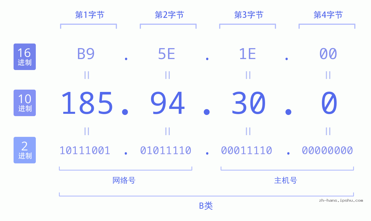 IP地址:185.94.30.0 数据结构图 二进制 十进制 十六进制 IPv4: 185.94.30.0 网络类型 网络号 主机号