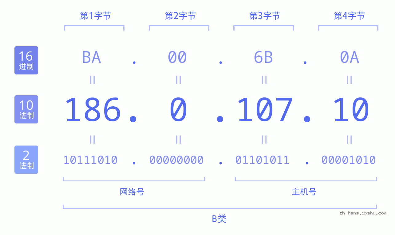 IP地址:186.0.107.10 数据结构图 二进制 十进制 十六进制 IPv4: 186.0.107.10 网络类型 网络号 主机号