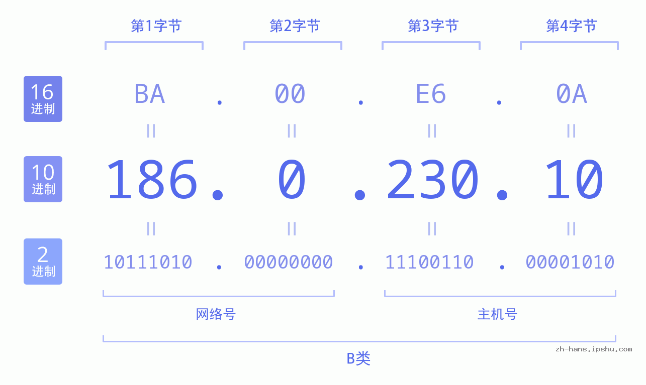 IP地址:186.0.230.10 数据结构图 二进制 十进制 十六进制 IPv4: 186.0.230.10 网络类型 网络号 主机号