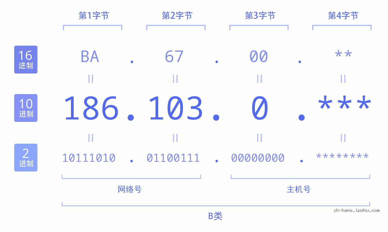 IP地址:186.103.0 数据结构图 二进制 十进制 十六进制 IPv4: 186.103.0 网络类型 网络号 主机号
