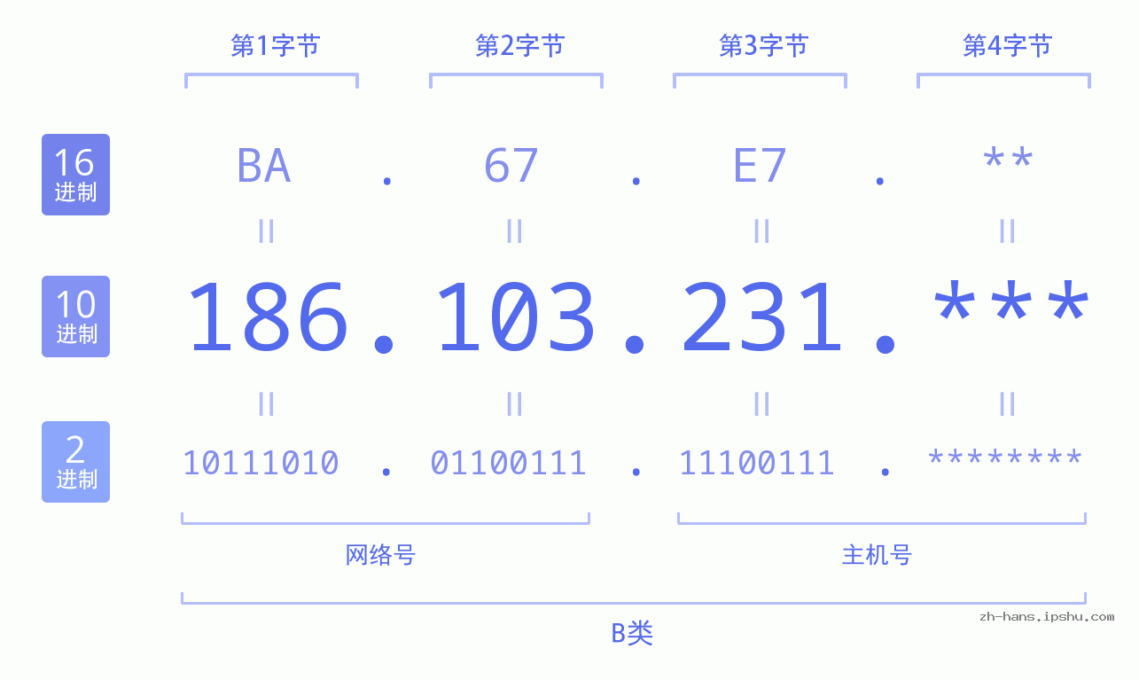 IP地址:186.103.231 数据结构图 二进制 十进制 十六进制 IPv4: 186.103.231 网络类型 网络号 主机号