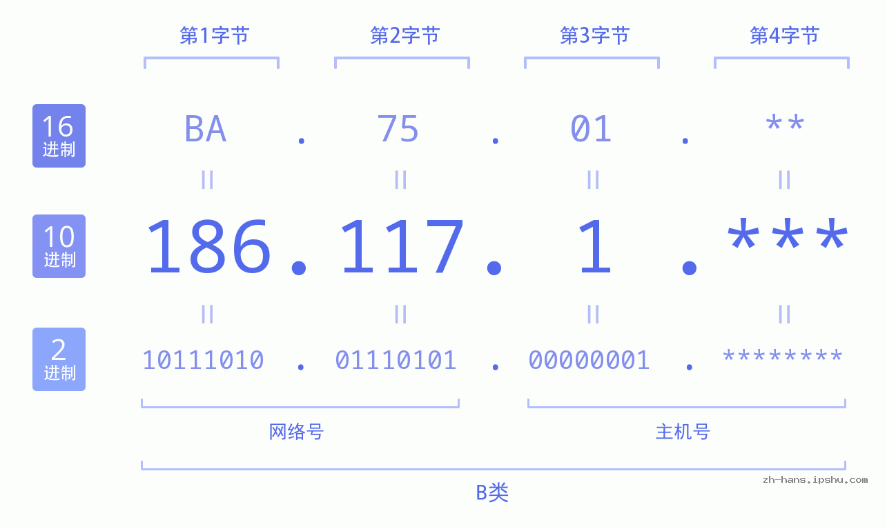 IP地址:186.117.1 数据结构图 二进制 十进制 十六进制 IPv4: 186.117.1 网络类型 网络号 主机号