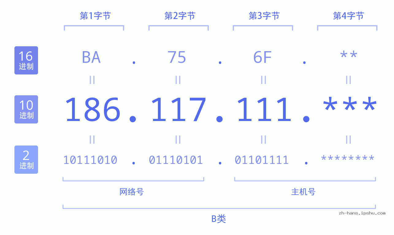 IP地址:186.117.111 数据结构图 二进制 十进制 十六进制 IPv4: 186.117.111 网络类型 网络号 主机号