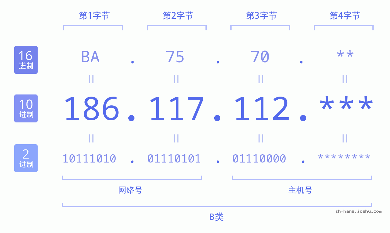 IP地址:186.117.112 数据结构图 二进制 十进制 十六进制 IPv4: 186.117.112 网络类型 网络号 主机号