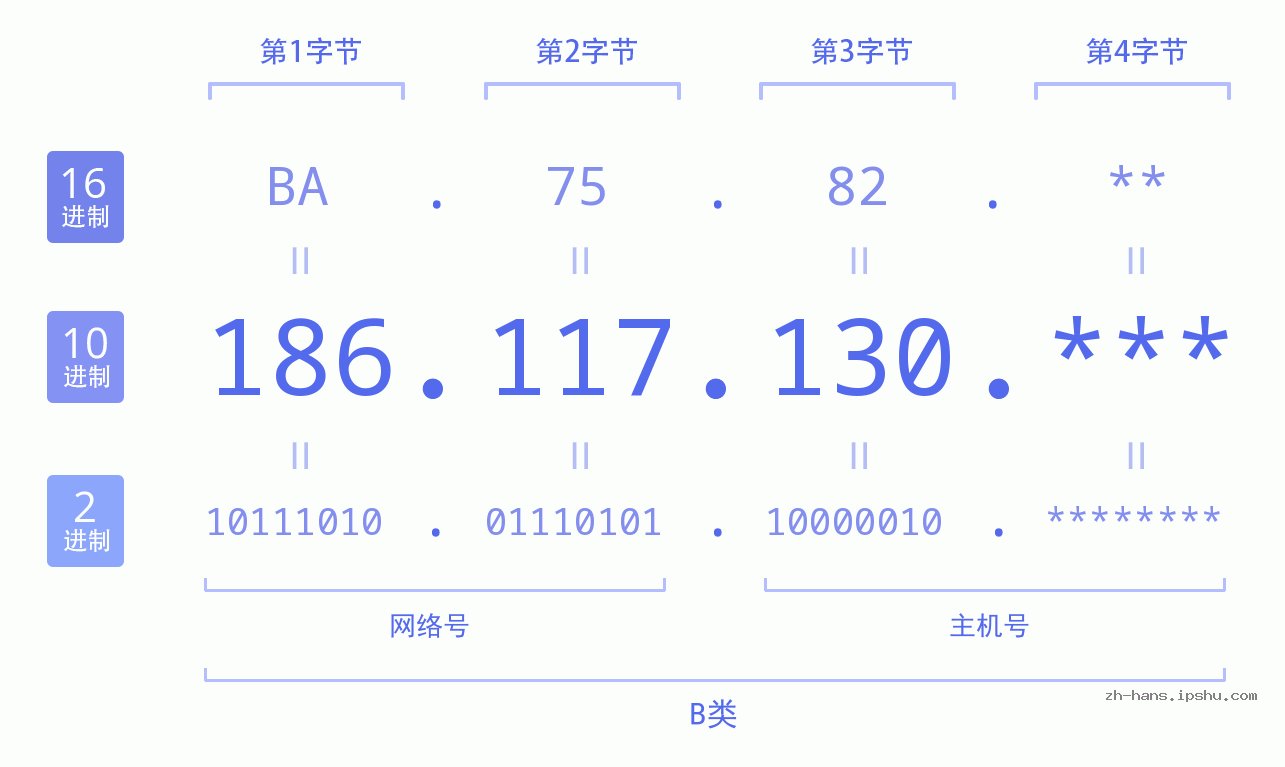 IP地址:186.117.130 数据结构图 二进制 十进制 十六进制 IPv4: 186.117.130 网络类型 网络号 主机号