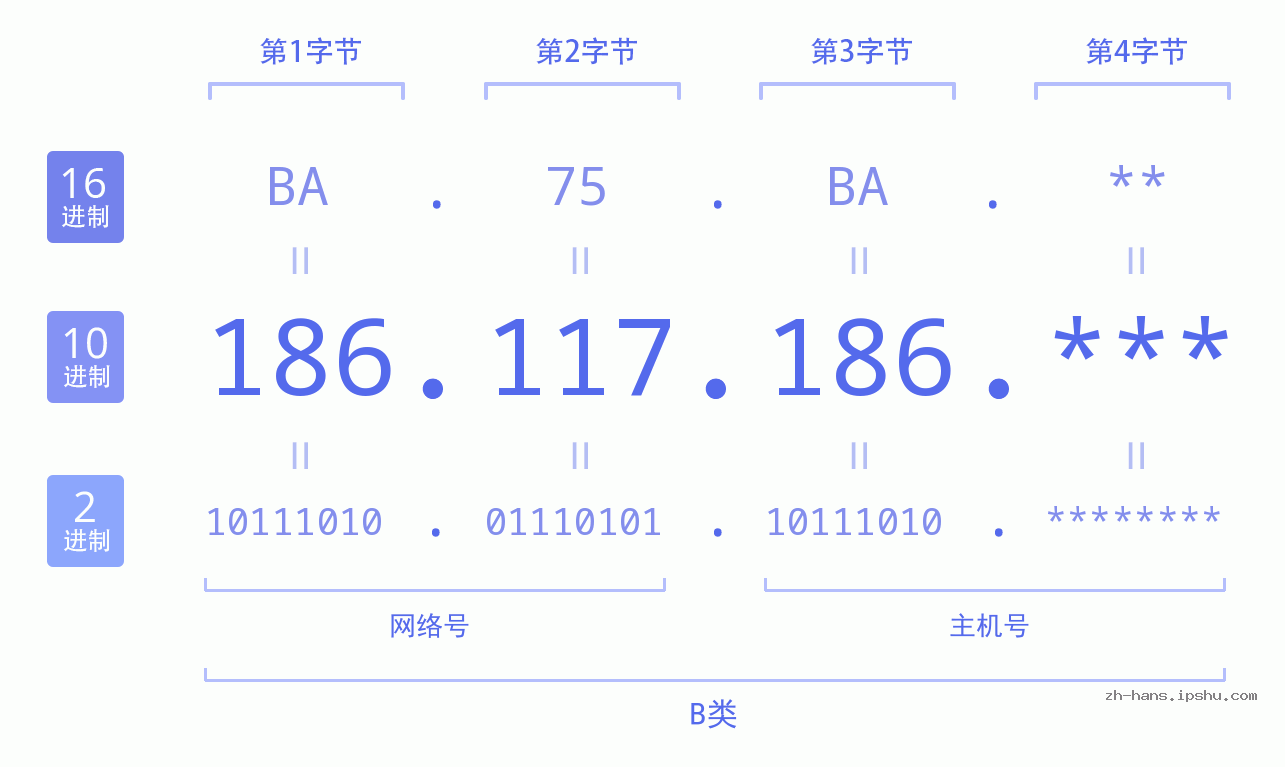 IP地址:186.117.186 数据结构图 二进制 十进制 十六进制 IPv4: 186.117.186 网络类型 网络号 主机号