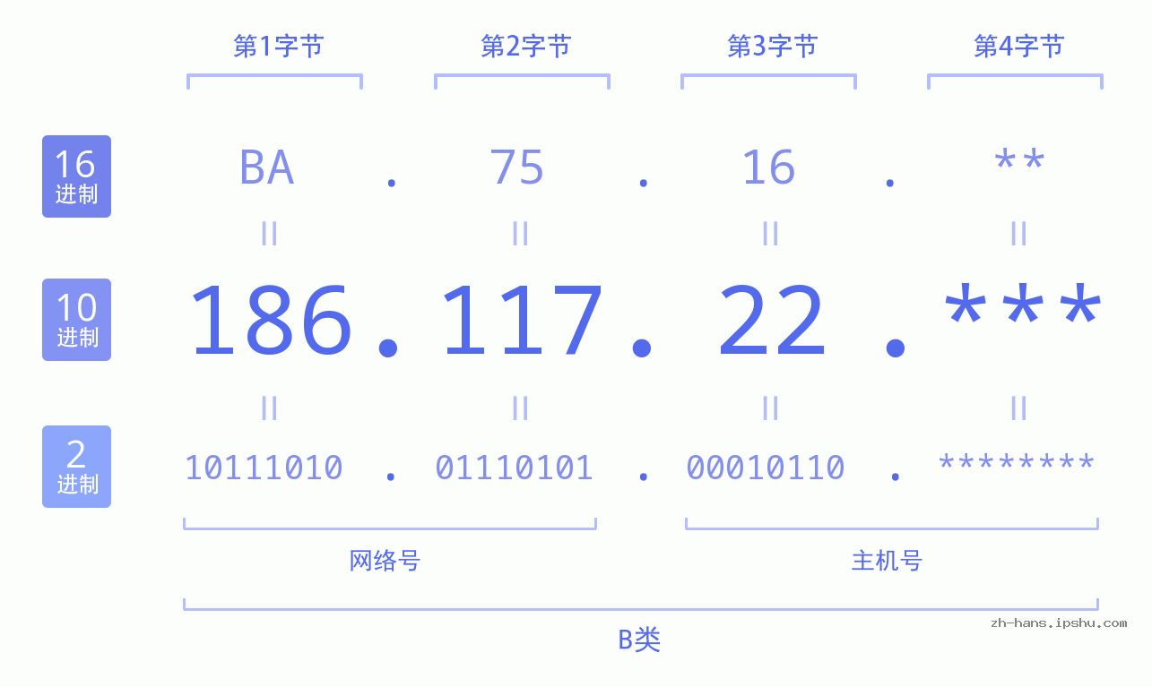 IP地址:186.117.22 数据结构图 二进制 十进制 十六进制 IPv4: 186.117.22 网络类型 网络号 主机号