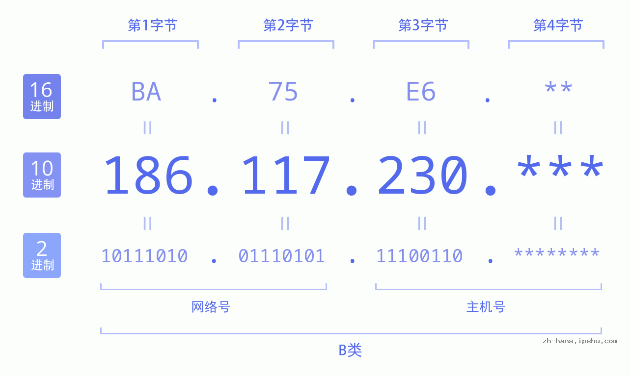 IP地址:186.117.230 数据结构图 二进制 十进制 十六进制 IPv4: 186.117.230 网络类型 网络号 主机号