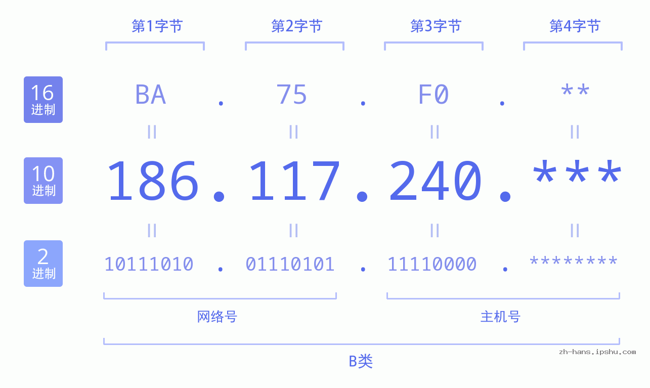 IP地址:186.117.240 数据结构图 二进制 十进制 十六进制 IPv4: 186.117.240 网络类型 网络号 主机号