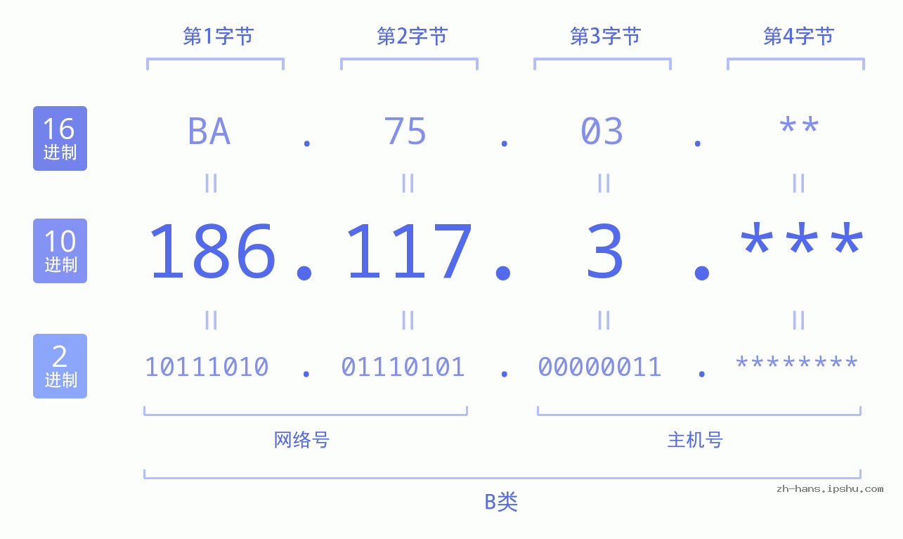 IP地址:186.117.3 数据结构图 二进制 十进制 十六进制 IPv4: 186.117.3 网络类型 网络号 主机号