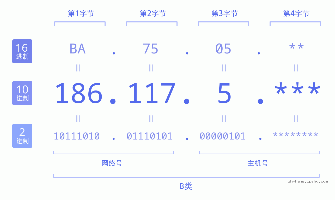 IP地址:186.117.5 数据结构图 二进制 十进制 十六进制 IPv4: 186.117.5 网络类型 网络号 主机号