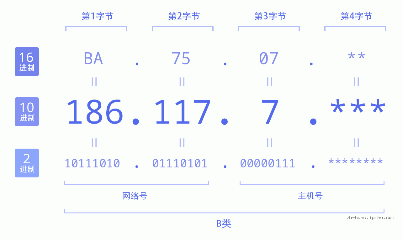 IP地址:186.117.7 数据结构图 二进制 十进制 十六进制 IPv4: 186.117.7 网络类型 网络号 主机号