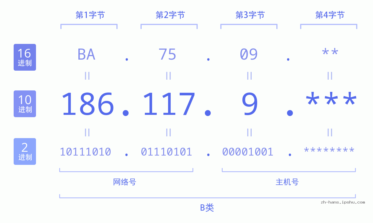 IP地址:186.117.9 数据结构图 二进制 十进制 十六进制 IPv4: 186.117.9 网络类型 网络号 主机号