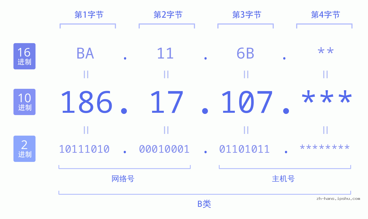 IP地址:186.17.107 数据结构图 二进制 十进制 十六进制 IPv4: 186.17.107 网络类型 网络号 主机号